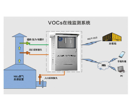 Vocs在线检测系统图示